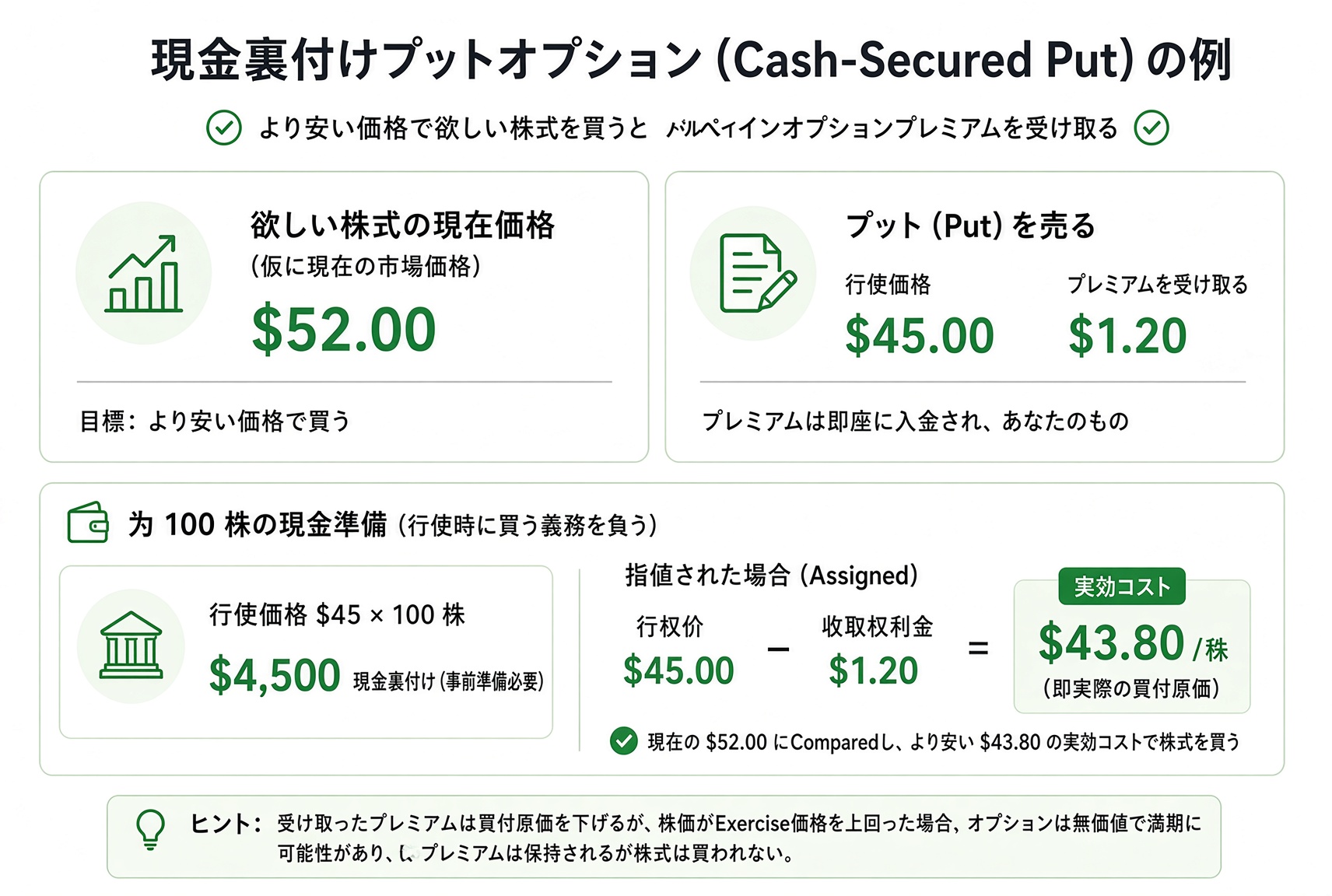 割当時の実効コスト：行使価格から、すでに受け取ったプレミアムを引く。