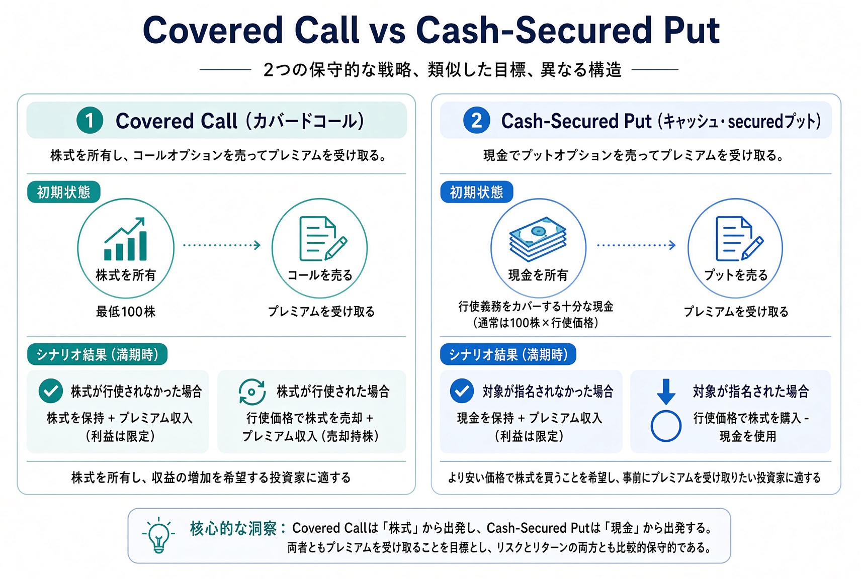 Covered Call は保有株からコールを売る。Cash-Secured Put は現金からプットを売る。どちらもプレミアムを取る。