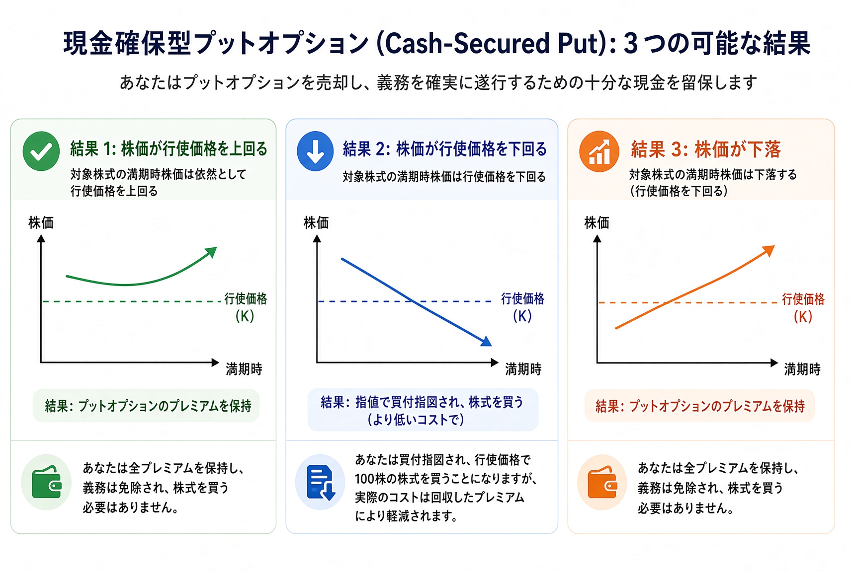Cash-Secured Put の三つの結末：行使価格の上なら家賃を取って受けない。割れたら行使価格で買う。上がってもプレミアムは残る。