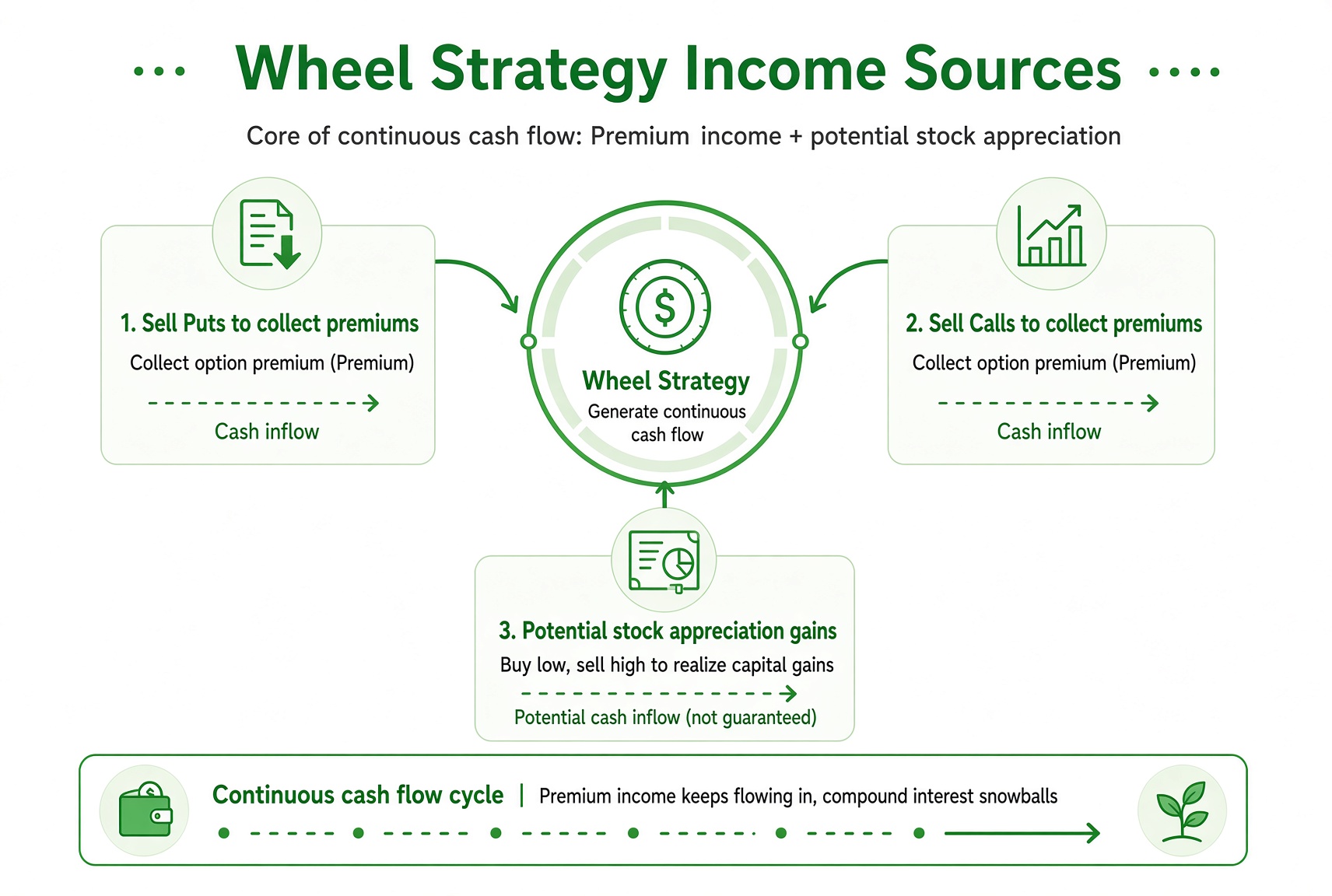 Wheel income: premium from selling Puts, premium from selling Calls, and a possible gap if the shares are called away higher.