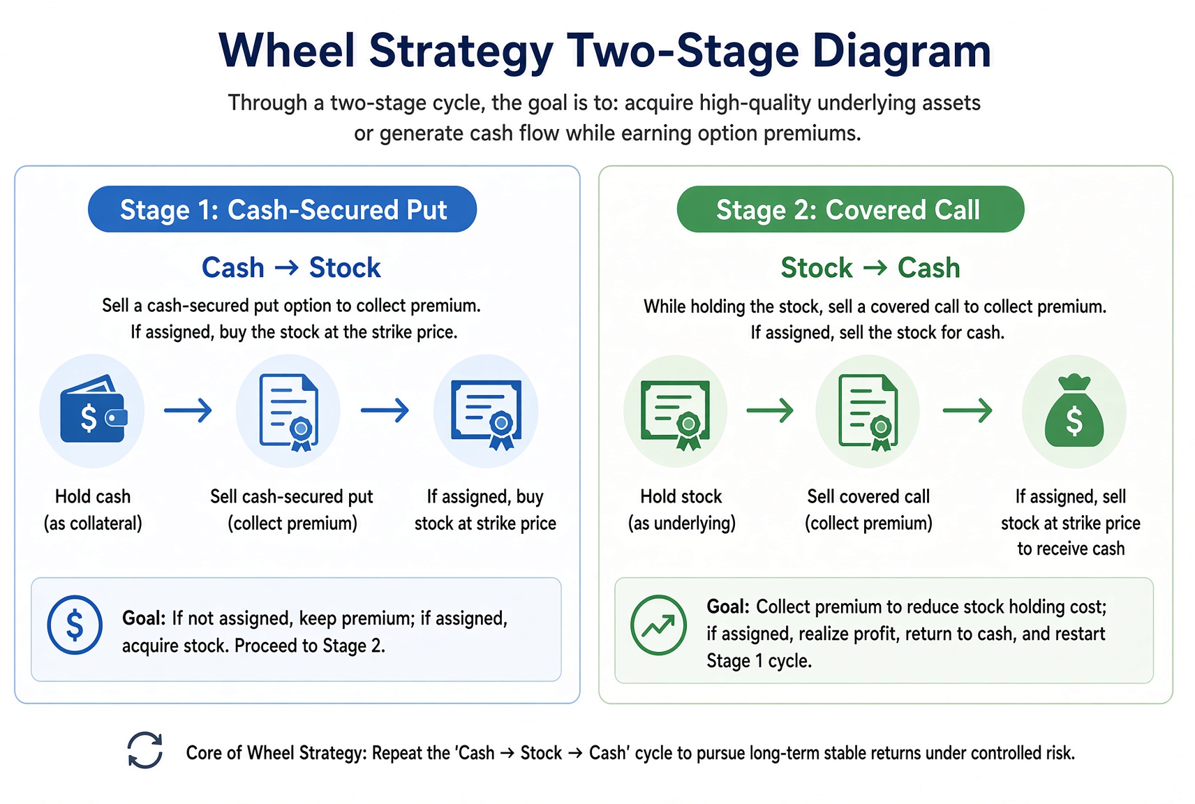 Two Wheel phases: phase one sells a cash-secured Put to take shares; phase two sells a Covered Call on those shares to get cash back.
