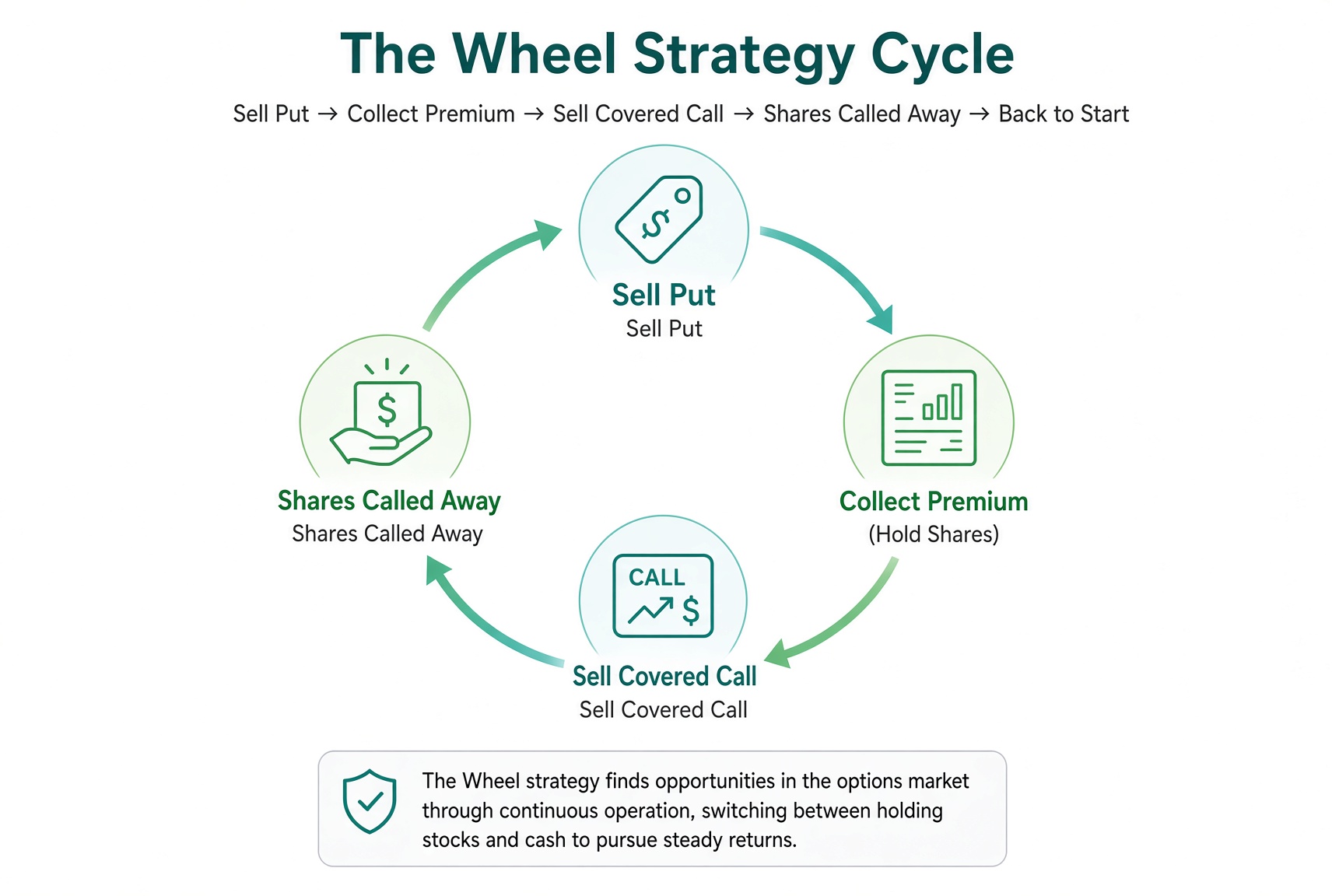 The Wheel cycle: sell a Put, get assigned the shares, sell a Covered Call, shares called away, back to selling a Put.