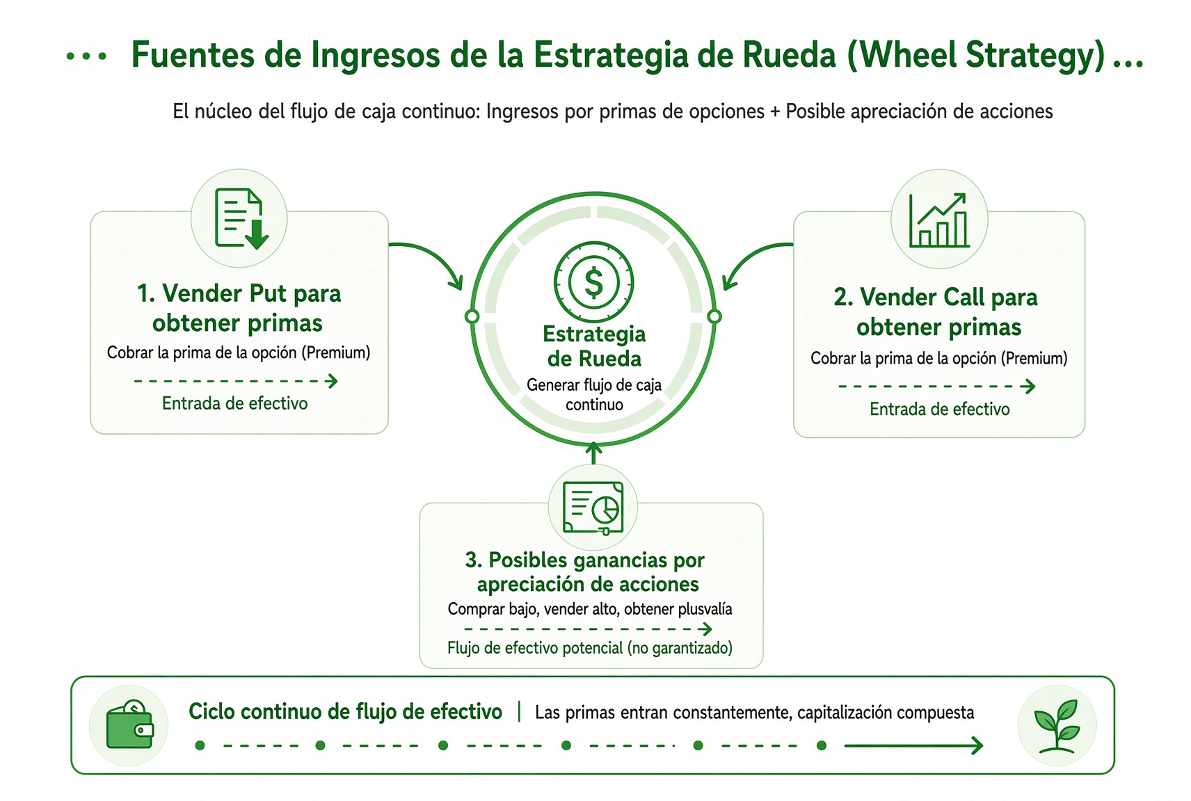Fuentes de ingreso de the Wheel: prima por vender Puts, prima por vender Calls, y un posible hueco si te llaman las acciones más arriba.