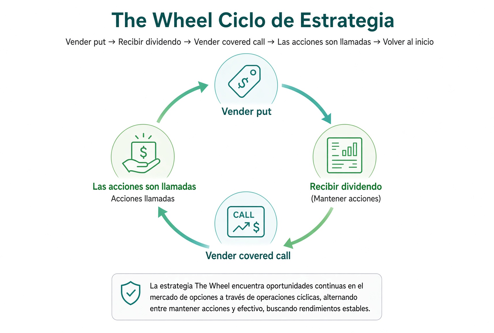 Ciclo de the Wheel: vender un Put, que te asignen las acciones, vender un Covered Call, que te las llamen, volver a vender un Put.
