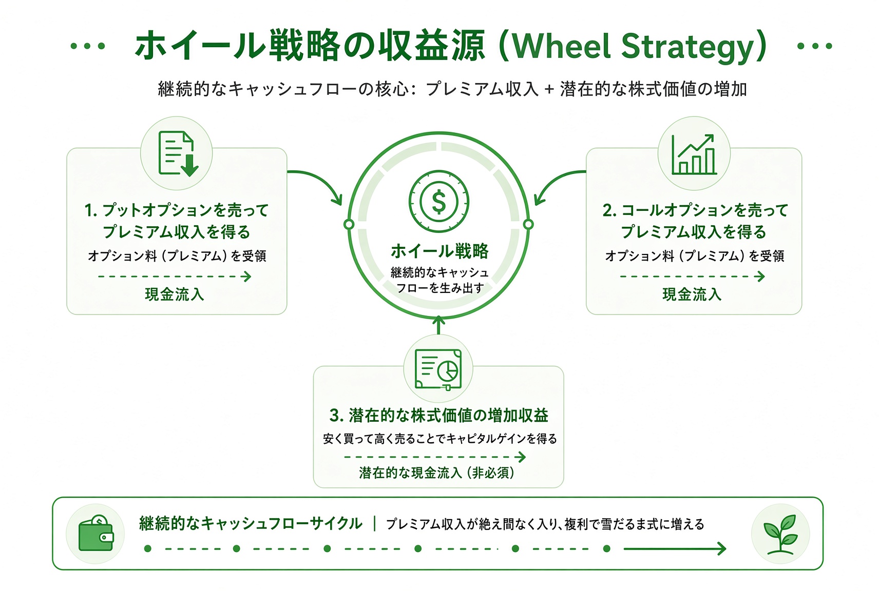Wheel の収益源:売りプットのプレミアム、売りコールのプレミアム、株が呼ばれたときの値幅の可能性。