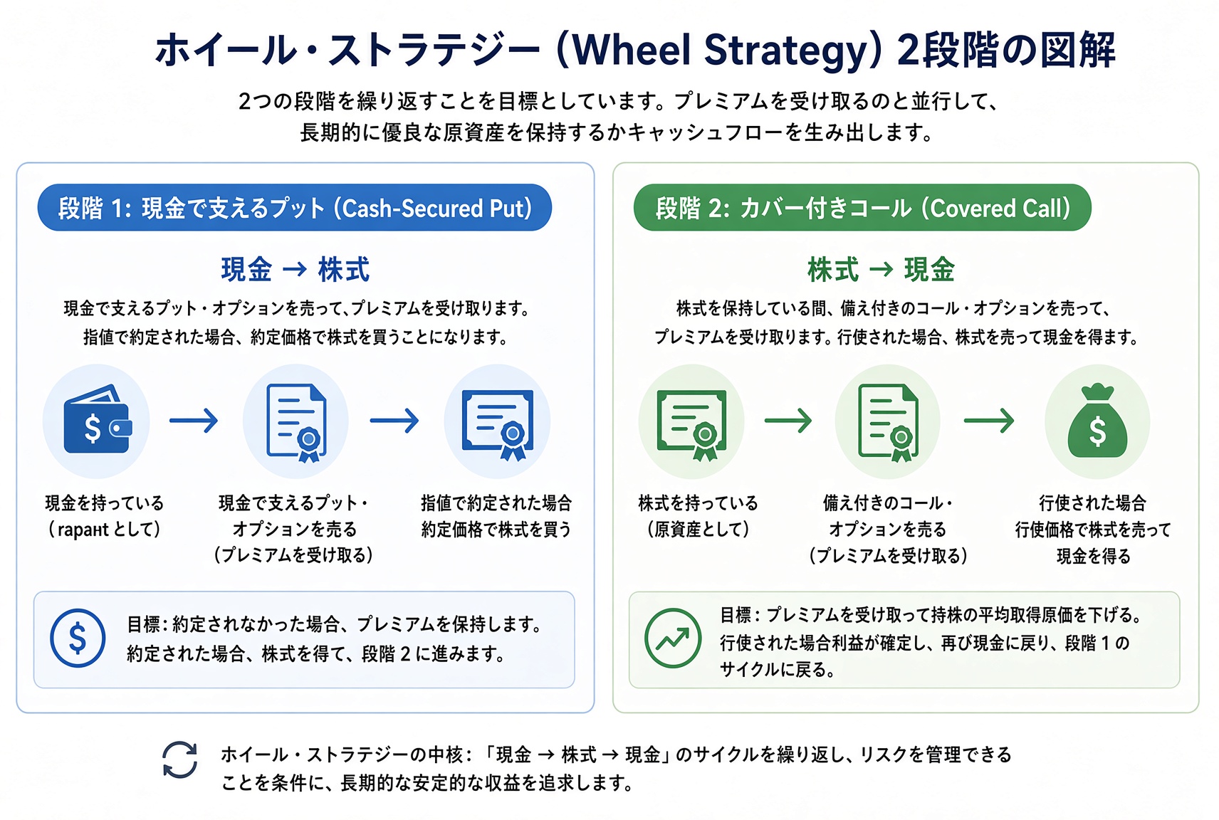 Wheel の二段階:段階一は現金担保の売りプットで株を取り、段階二はその株に Covered Call を売って現金を戻す。