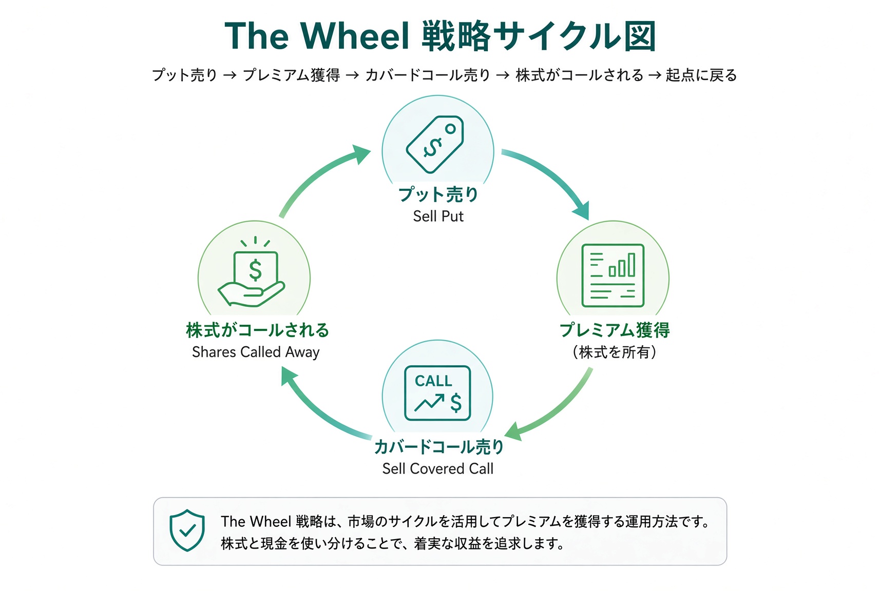 The Wheel の循環:プットを売る、割当で株を持つ、Covered Call を売る、株が呼ばれる、またプットを売る。