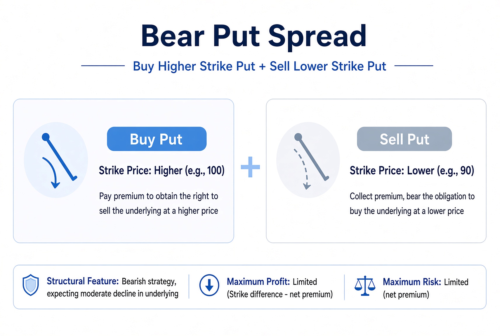 Bear Put Spread: buy a higher-strike Put and sell a lower-strike Put.