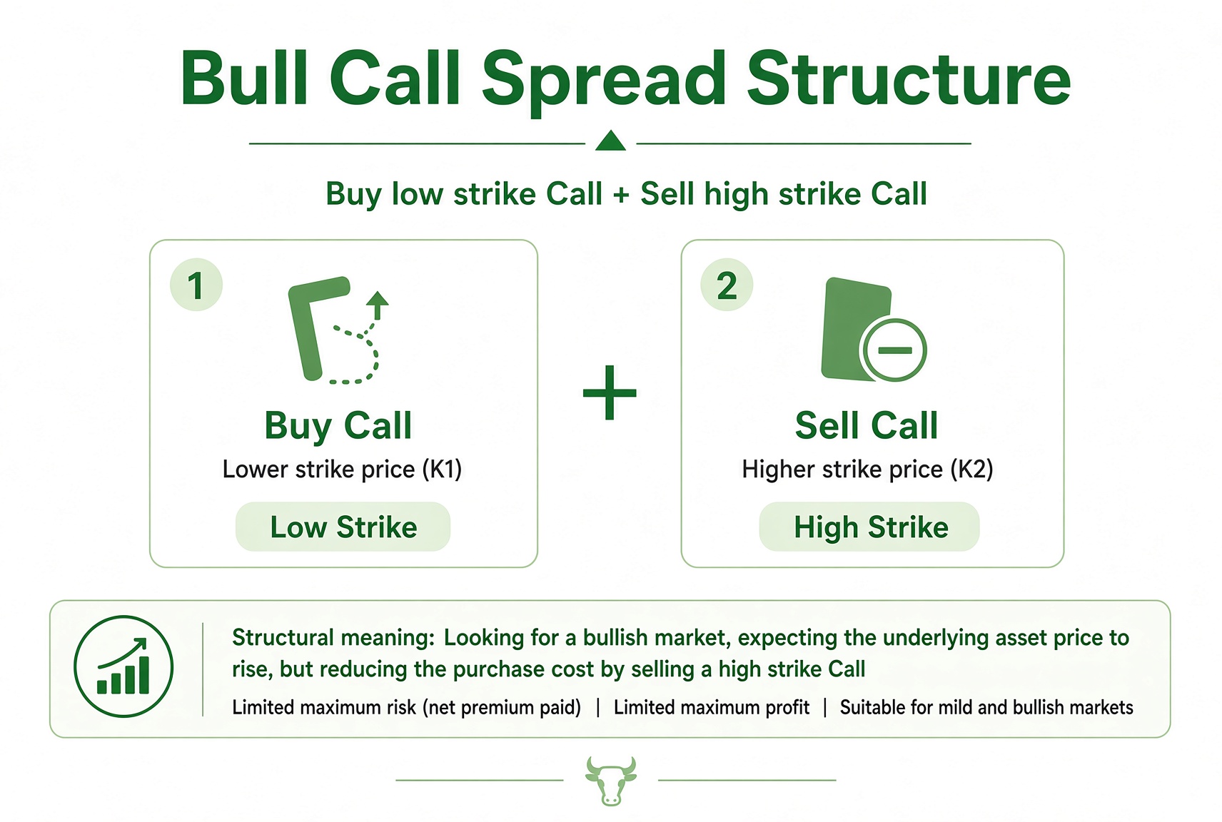 Bull Call Spread: buy a lower-strike Call and sell a higher-strike Call.