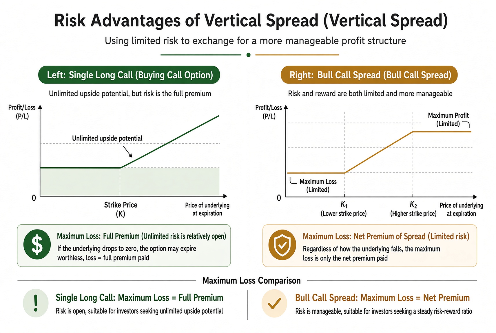 A vertical spread pins both max loss and max gain inside a range you can calculate at entry.