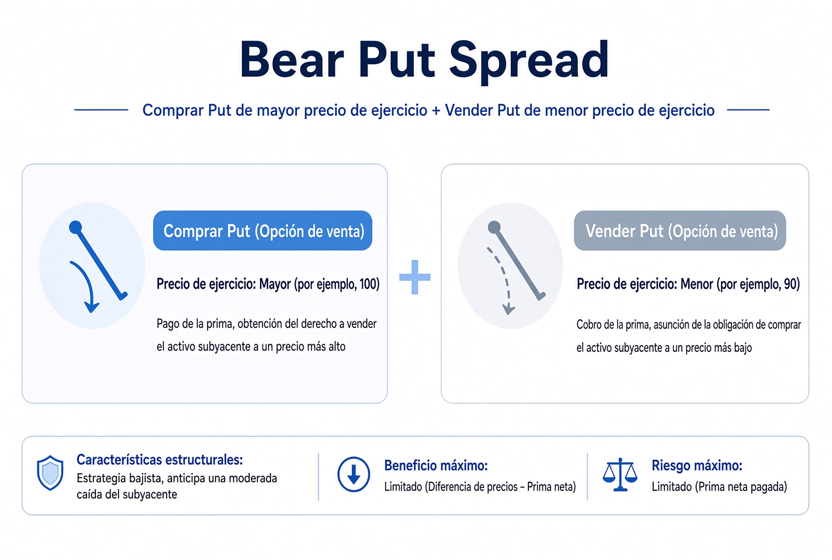 Bear Put Spread: comprar un Put de strike más alto y vender uno de strike más bajo.