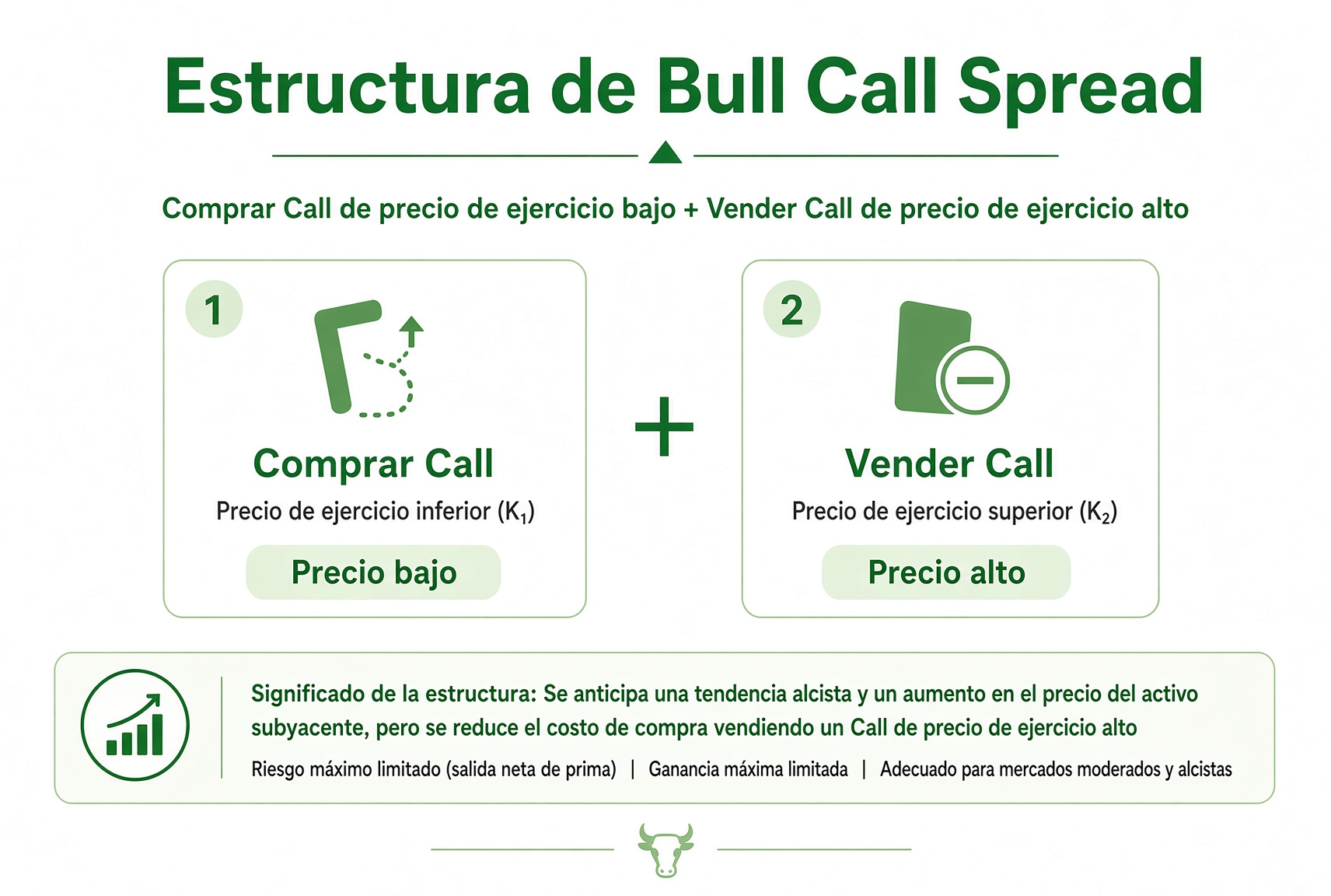Bull Call Spread: comprar un Call de strike más bajo y vender uno de strike más alto.