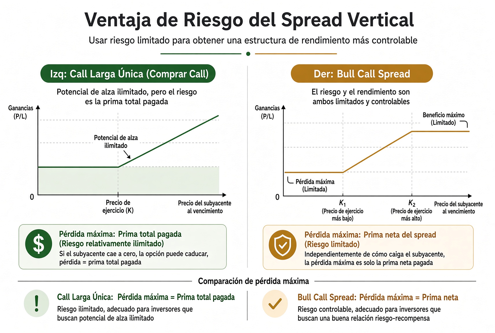 Un spread vertical clava tanto la pérdida máxima como la ganancia máxima dentro de un rango que puedes calcular al entrar.