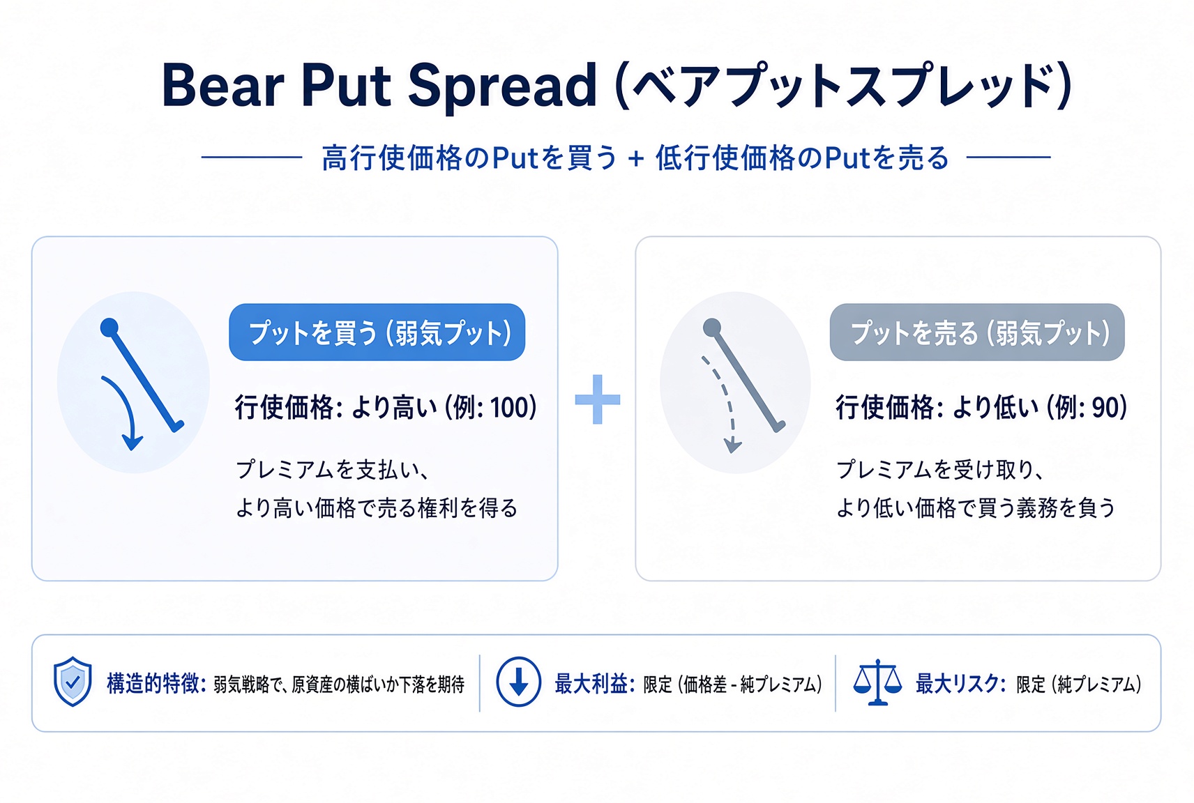 Bear Put Spread：高い行使価格のプットを買い、低い行使価格のプットを売る。