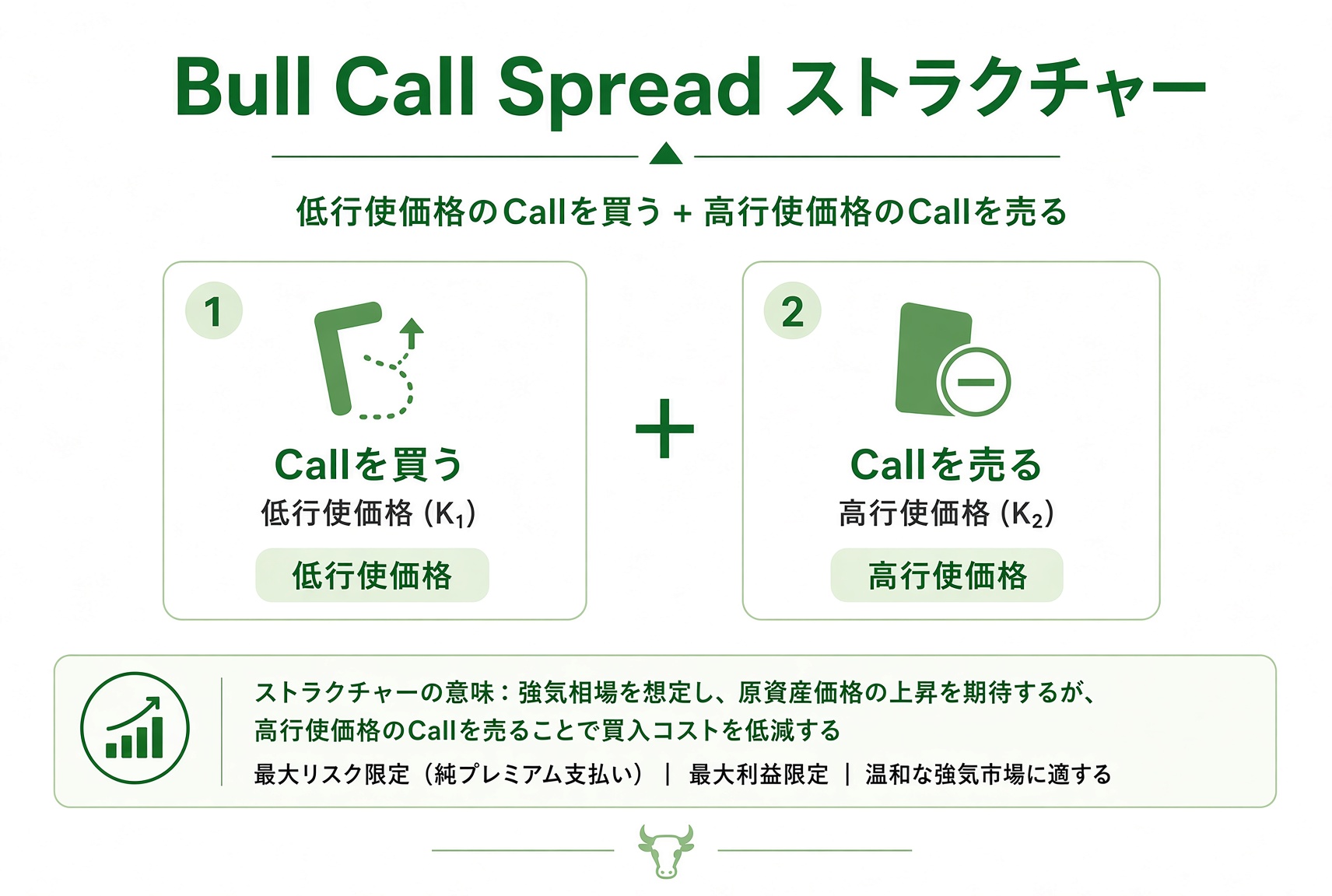 Bull Call Spread：低い行使価格のコールを買い、高い行使価格のコールを売る。