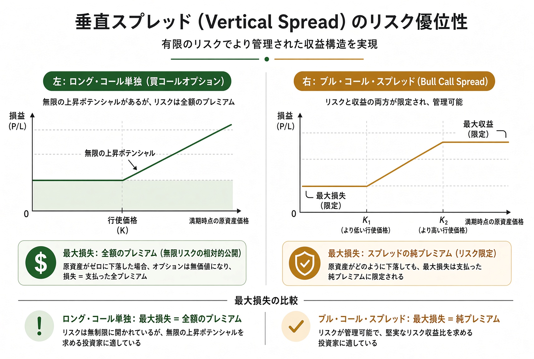 垂直スプレッドは、最大損失も最大利益も、開いた時点で計算できる範囲に収める。