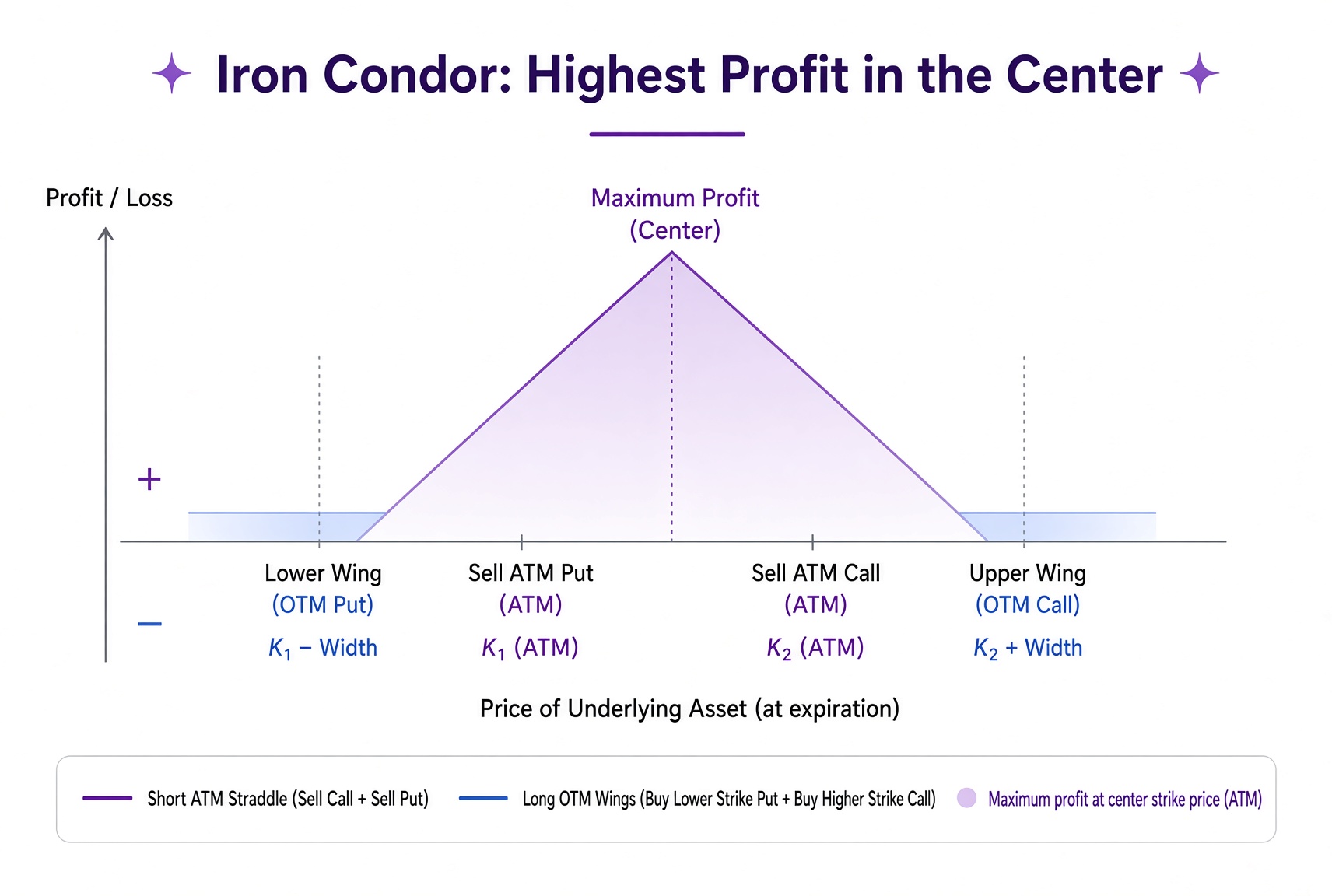 Iron butterfly structure: profit concentrates at the center strike; the profit zone is narrower than an iron condor’s.
