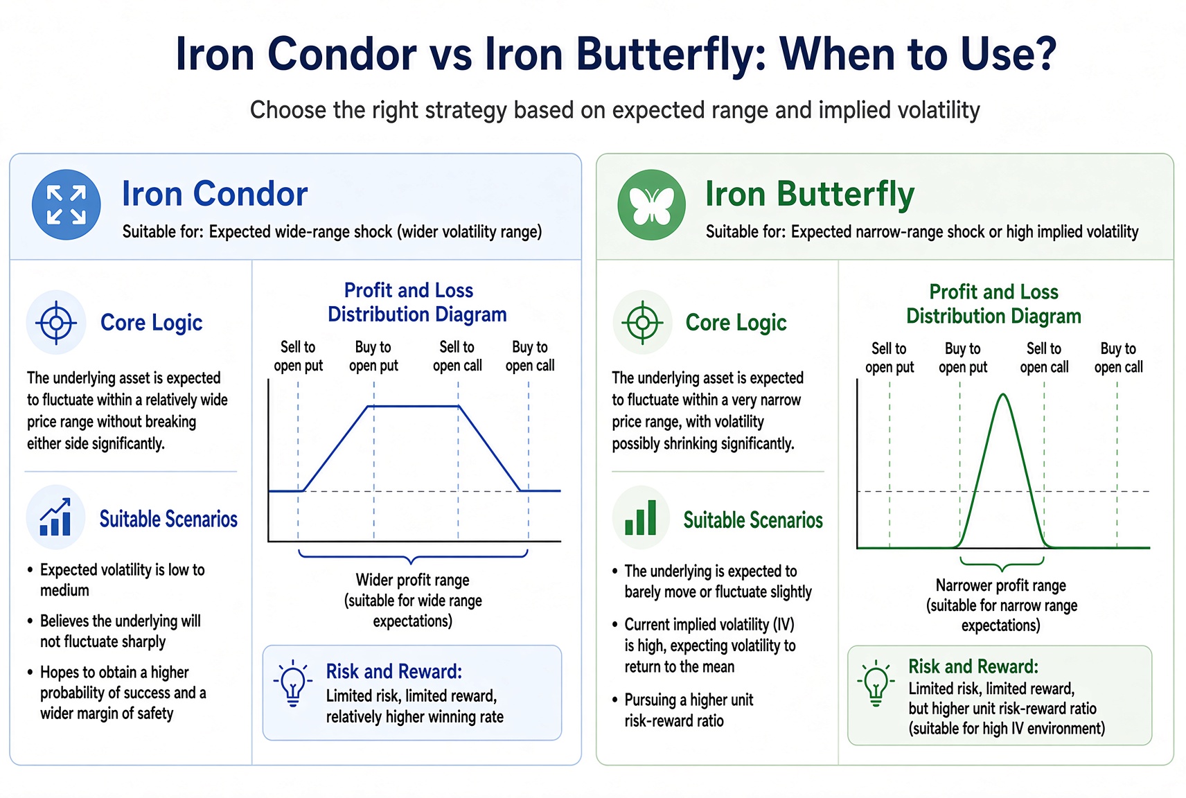 An iron condor fits a wider chop and a higher win rate; an iron butterfly fits a near-flat tape or a drop from high IV.