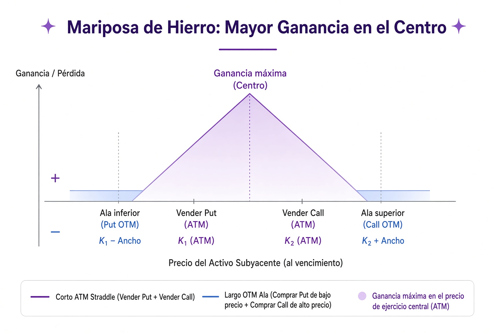 Estructura de la mariposa de hierro: el beneficio se concentra en el strike central; la zona es más estrecha que la de un cóndor de hierro.