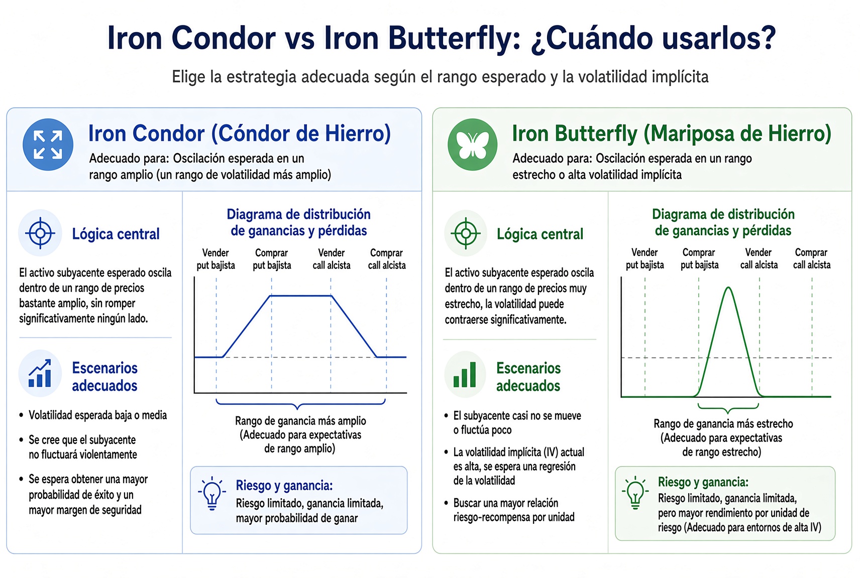El cóndor de hierro encaja con una oscilación más ancha y más aciertos; la mariposa de hierro, con una cinta casi plana o una caída desde IV alta.