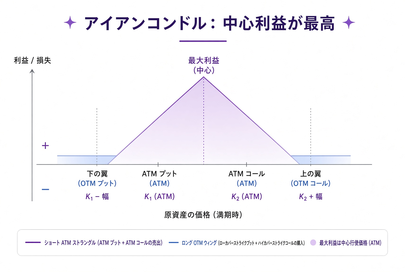 アイアンバタフライの構造：利益は中心の行使価格に集中し、利益区間はアイアンコンドルより狭い。