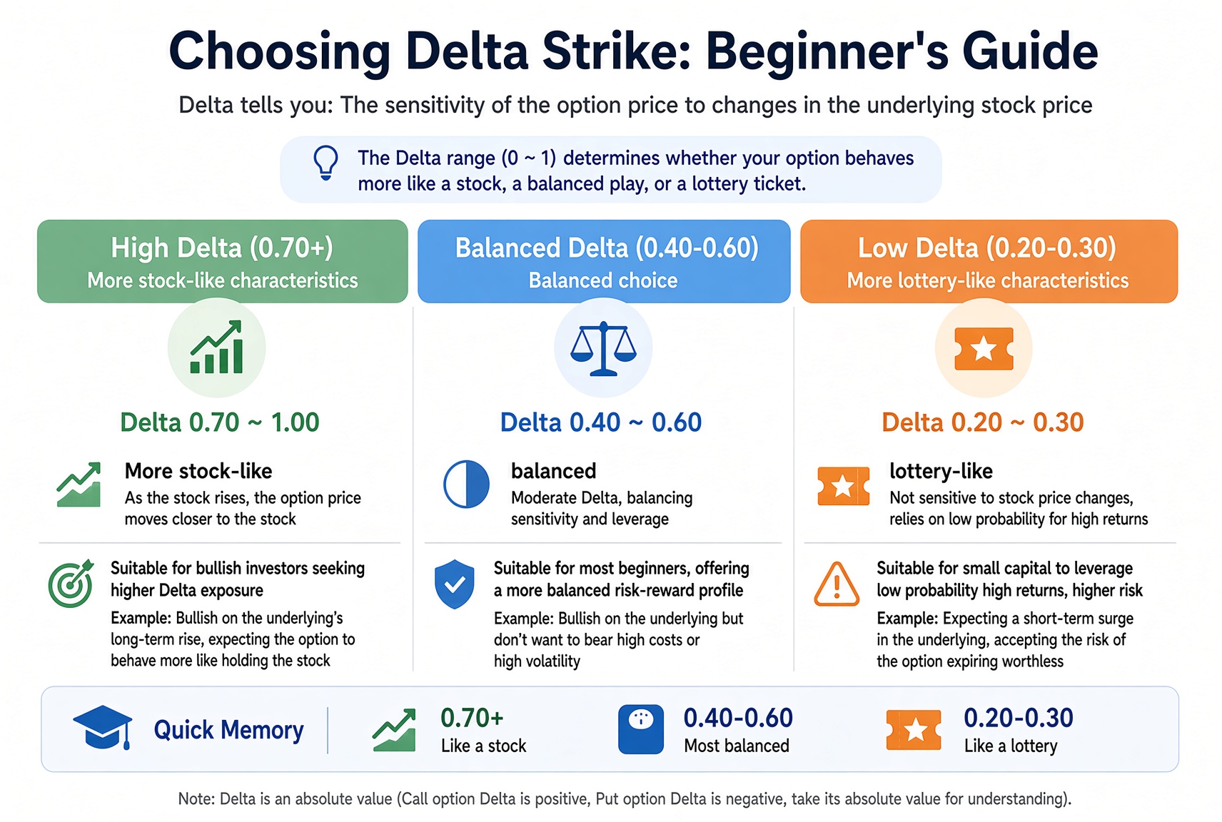 Pick strike with Delta: high Delta is closer to the stock, mid is more balanced, low Delta is more like a lottery.