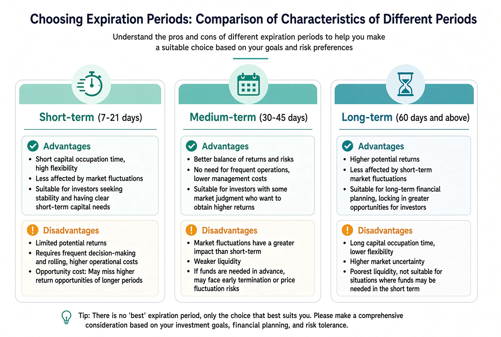 Expiry comparison: short 7–21 days decay fast, medium 30–45 days is more balanced, long 60+ days has more buffer but ties up capital.