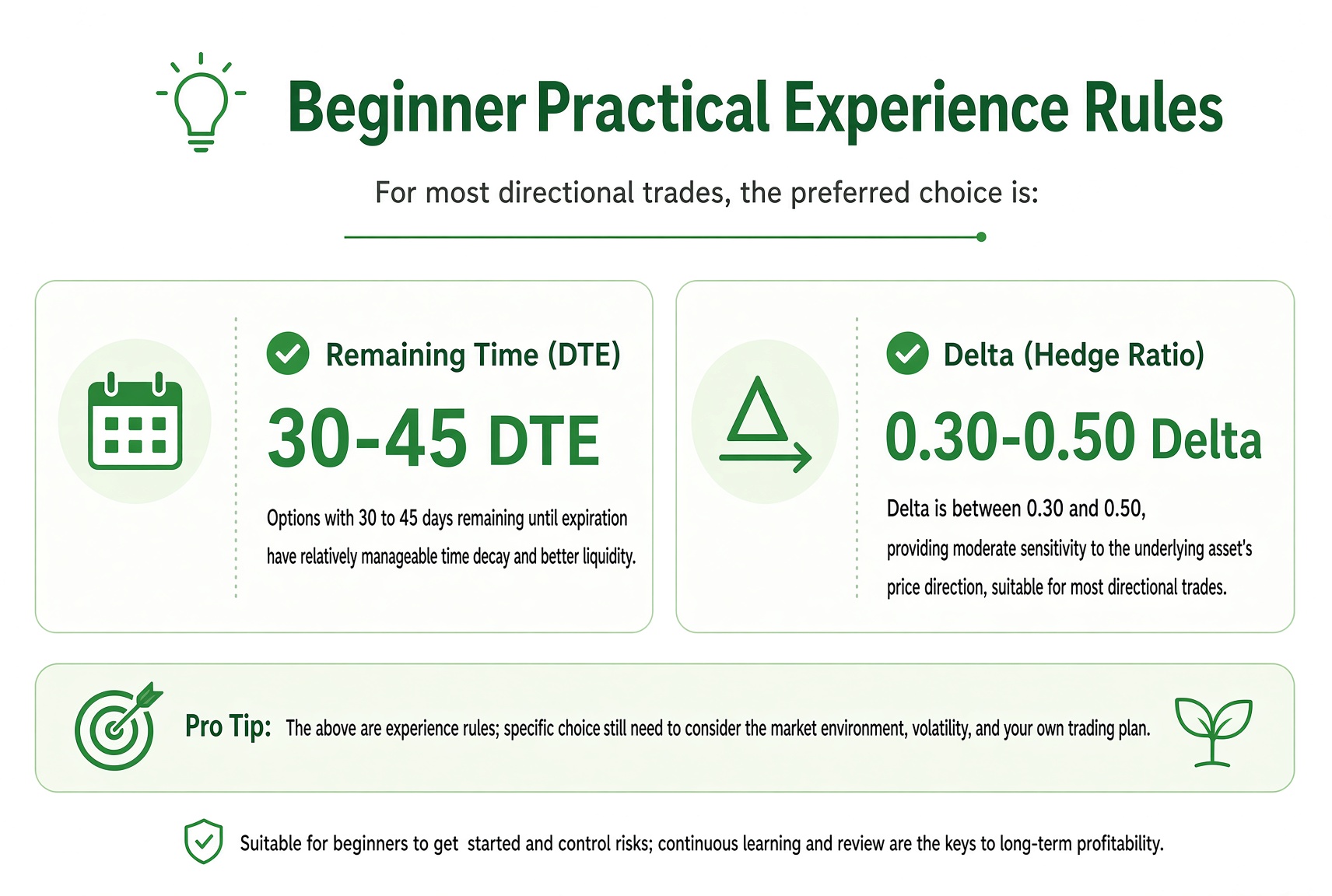 Beginner rule of thumb: for directional trades, start around 30–45 days to expiry and Delta 0.30–0.50.