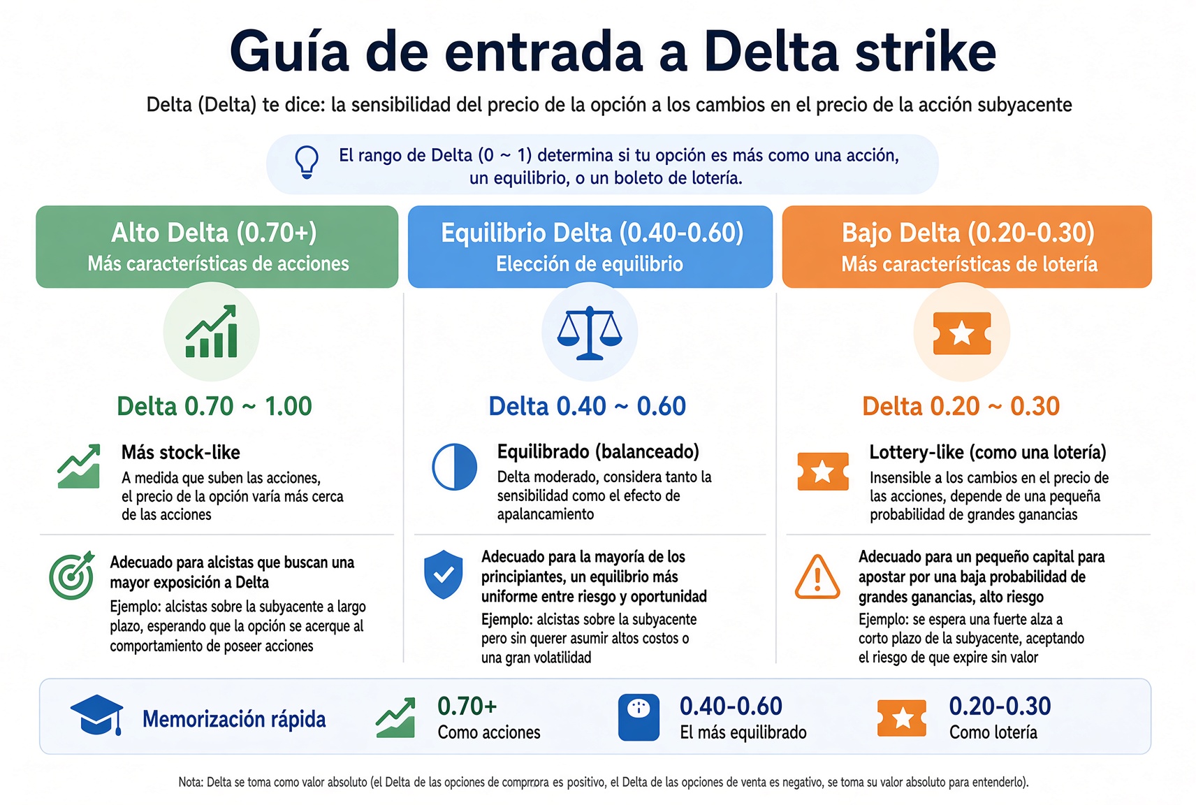 Elige strike con Delta: Delta alto más cerca de la acción, medio más equilibrado, Delta bajo más cerca de una lotería.