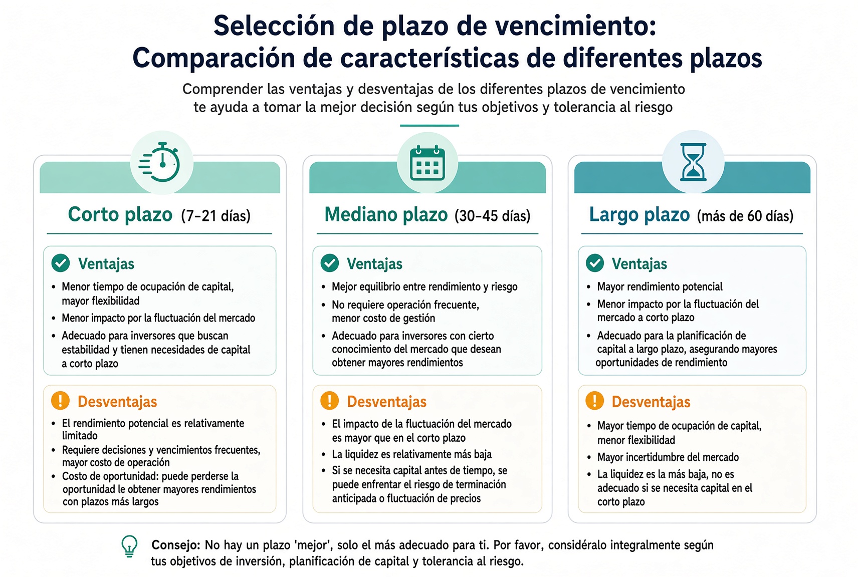 Comparación de vencimientos: corto 7–21 días decae rápido, medio 30–45 días está más equilibrado, largo 60+ días da más colchón pero inmoviliza capital.