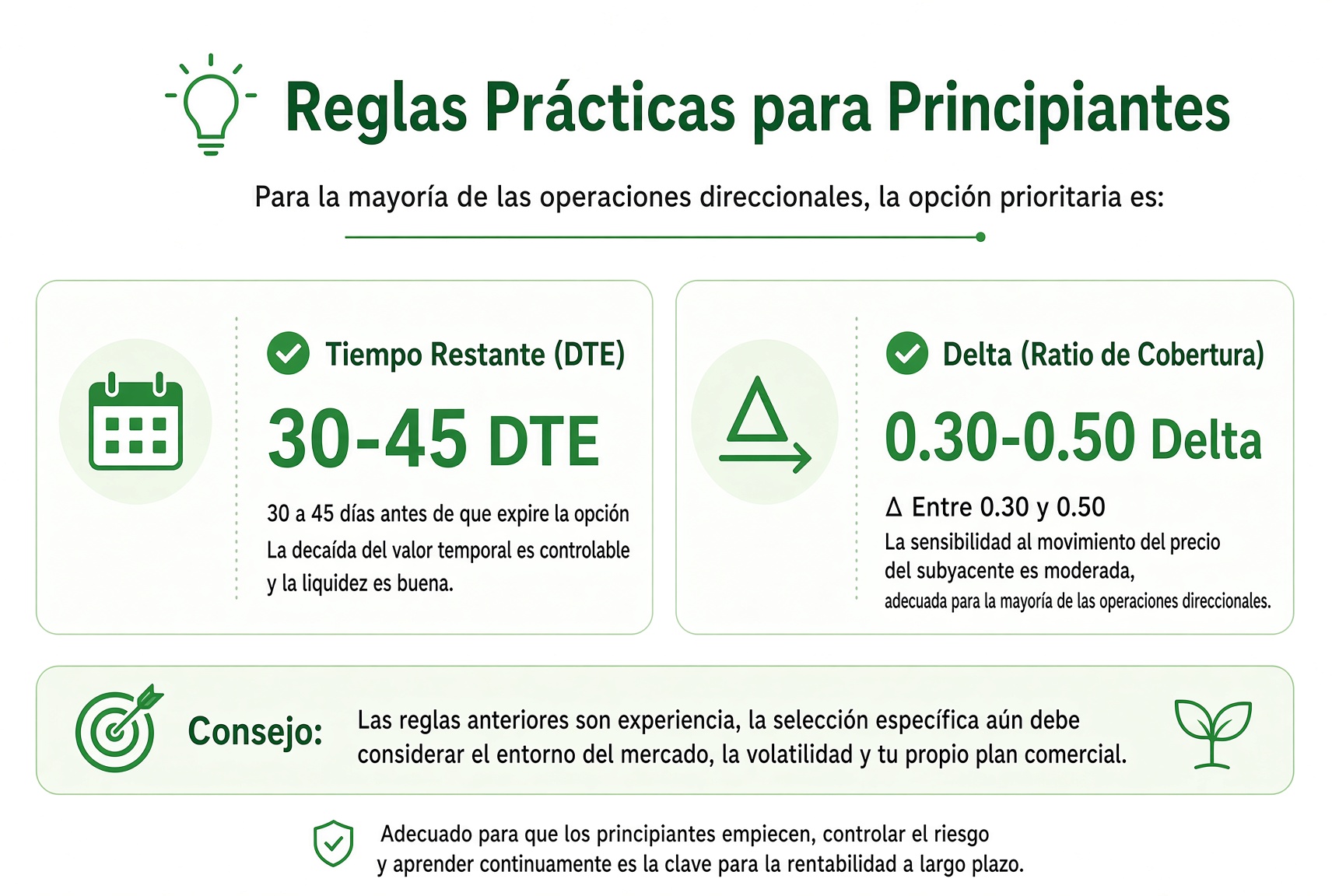 Regla práctica para principiantes: en operaciones direccionales, empieza alrededor de 30–45 días a vencimiento y Delta 0,30–0,50.