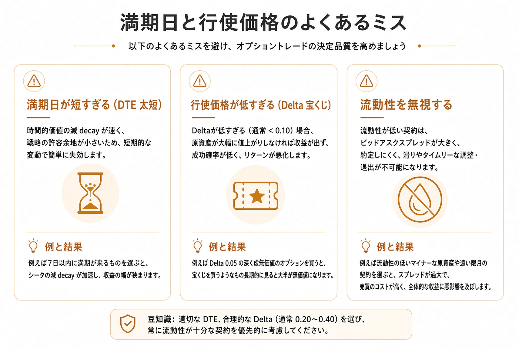 契約選びのよくある失敗:満期が短すぎる、Delta が低すぎる、売買スプレッドを無視する。