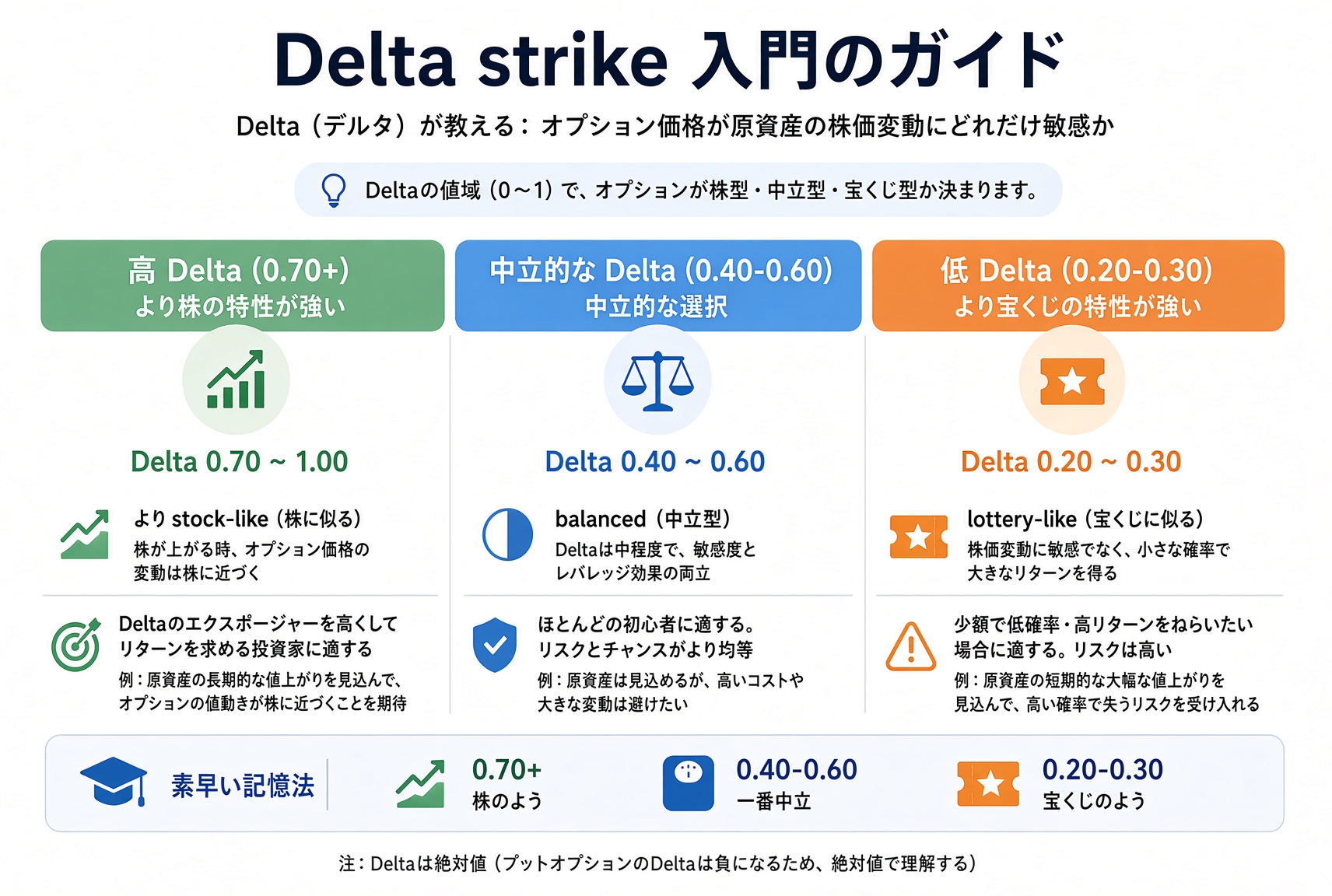 Delta で行使価格を選ぶ:高い Delta は現物に近く、中くらいが均衡、低い Delta は宝くじに近い。