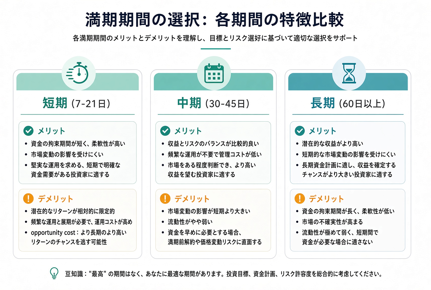 満期の比較:短期 7–21 日は減衰が速く、中期 30–45 日は均衡、長期 60 日以上は緩衝が大きいが拘束が長い。