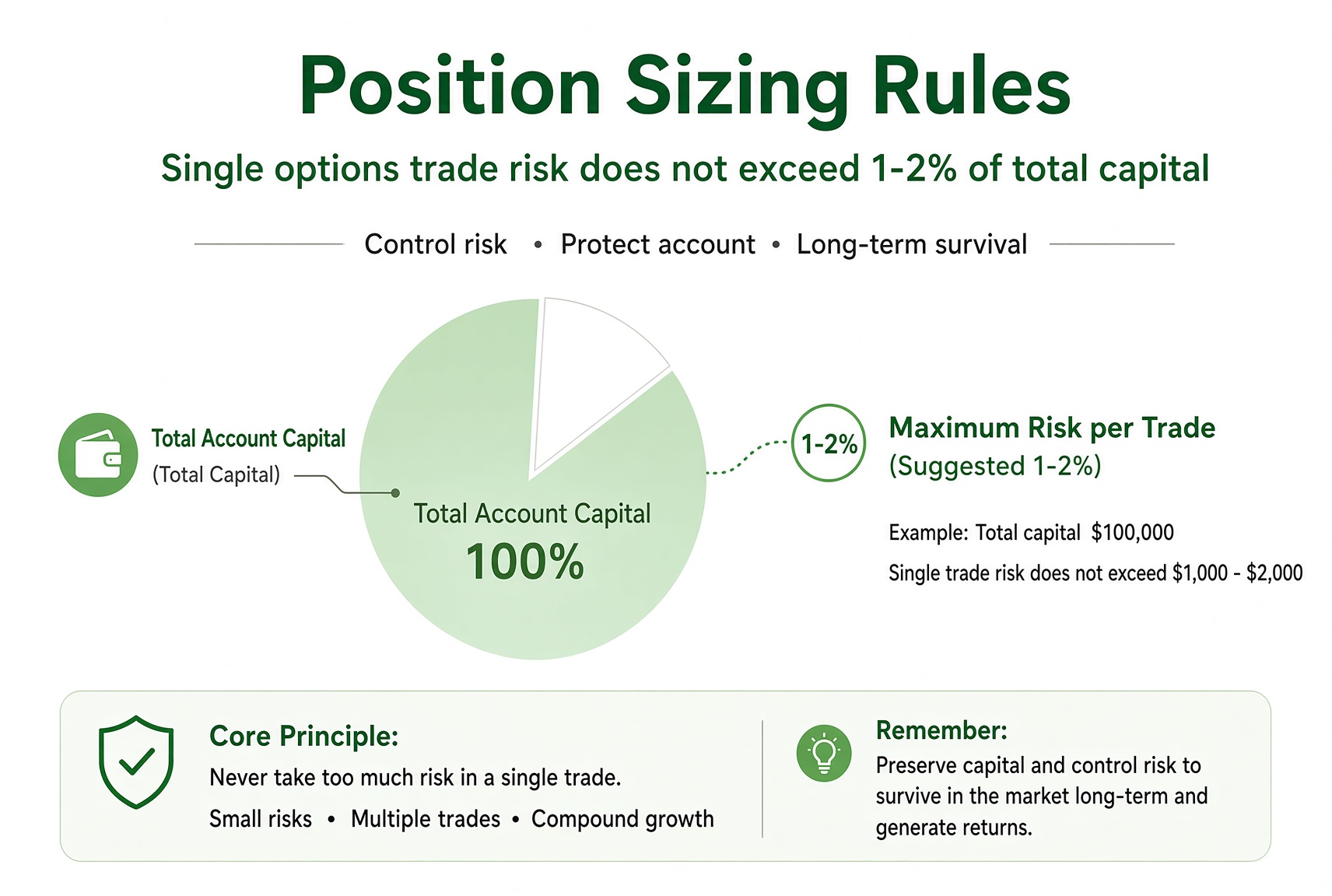 Position-size rule: keep the max risk of a single options trade inside 1% to 2% of total capital.