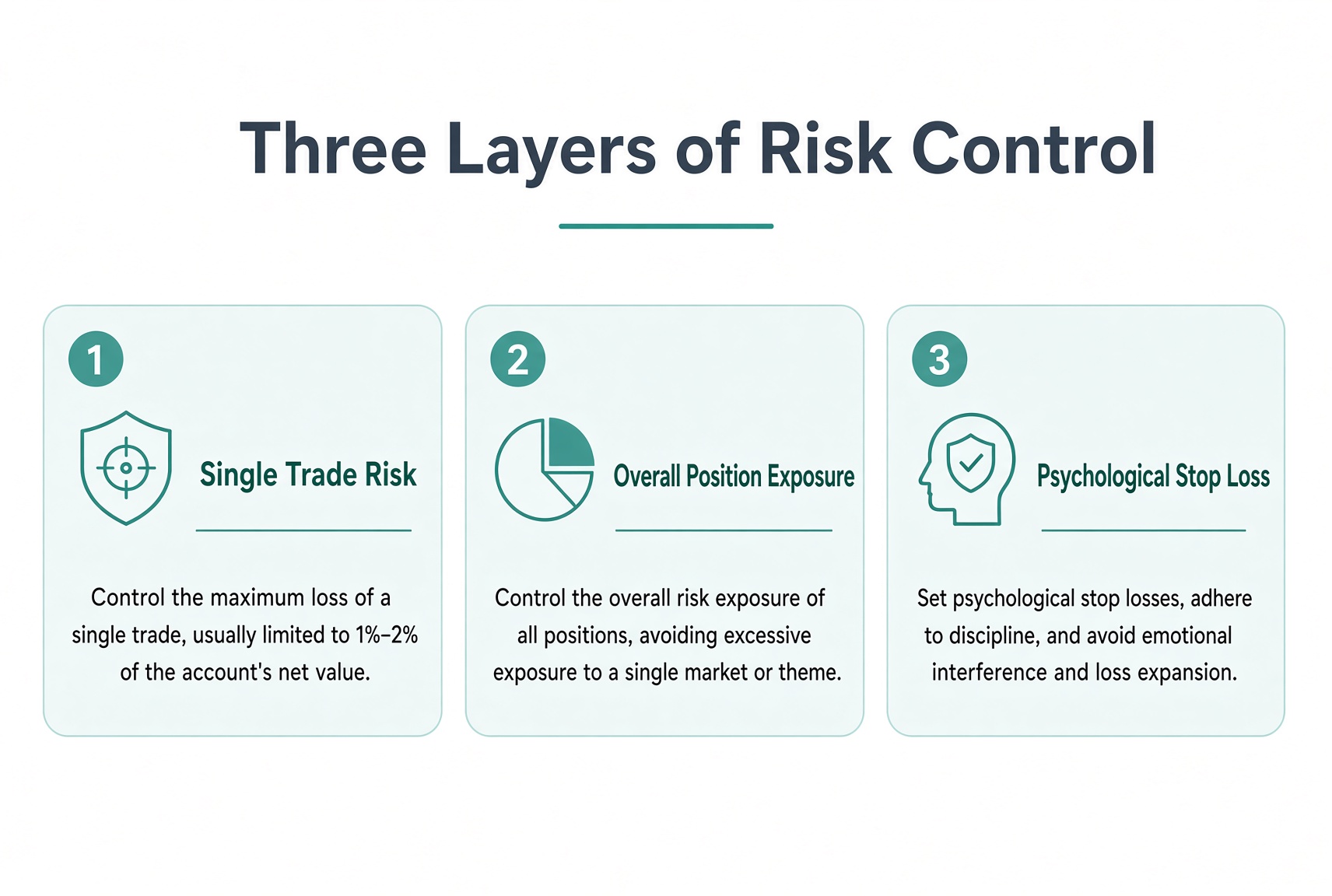 Three layers of risk defense: single-trade risk, total exposure, and a written stop.
