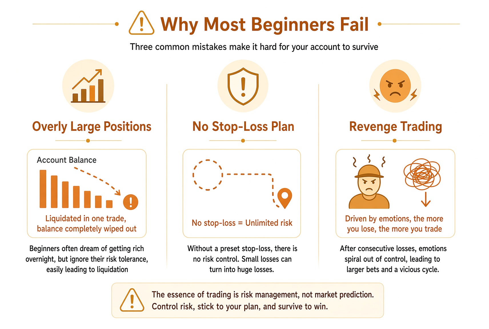 Three reasons beginners fail: size too large, no stop, and adding after a loss to get even.