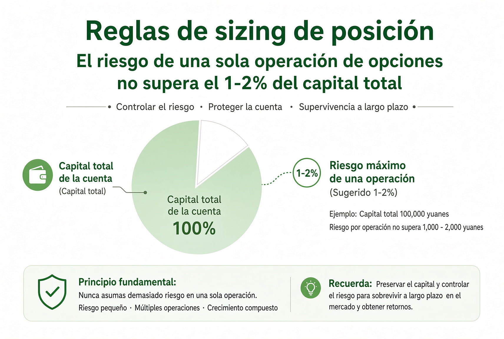 Regla de tamaño: mantén el riesgo máximo de una sola operación con opciones entre el 1% y el 2% del capital total.