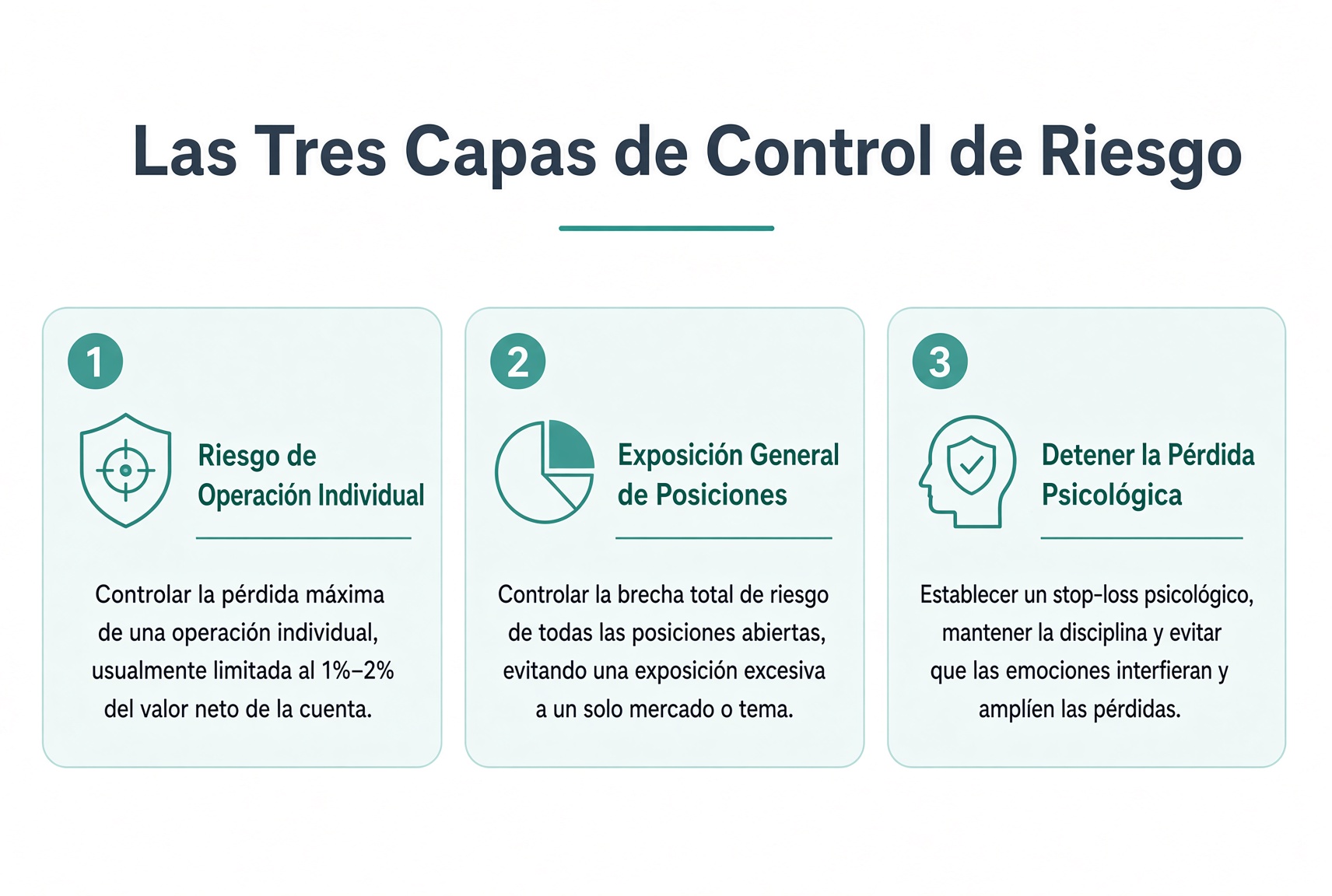 Tres capas de defensa: riesgo de una sola operación, exposición total y un stop escrito.