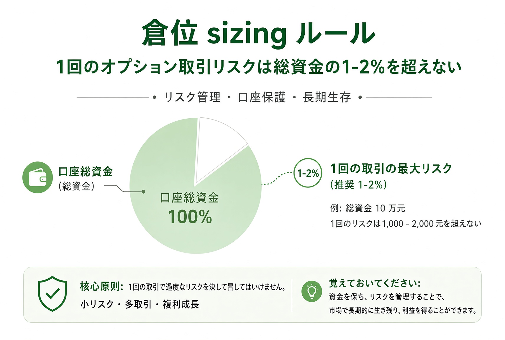 サイズのルール:1 枚のオプショントレードの最大リスクは、総資金の 1% から 2% に収める。
