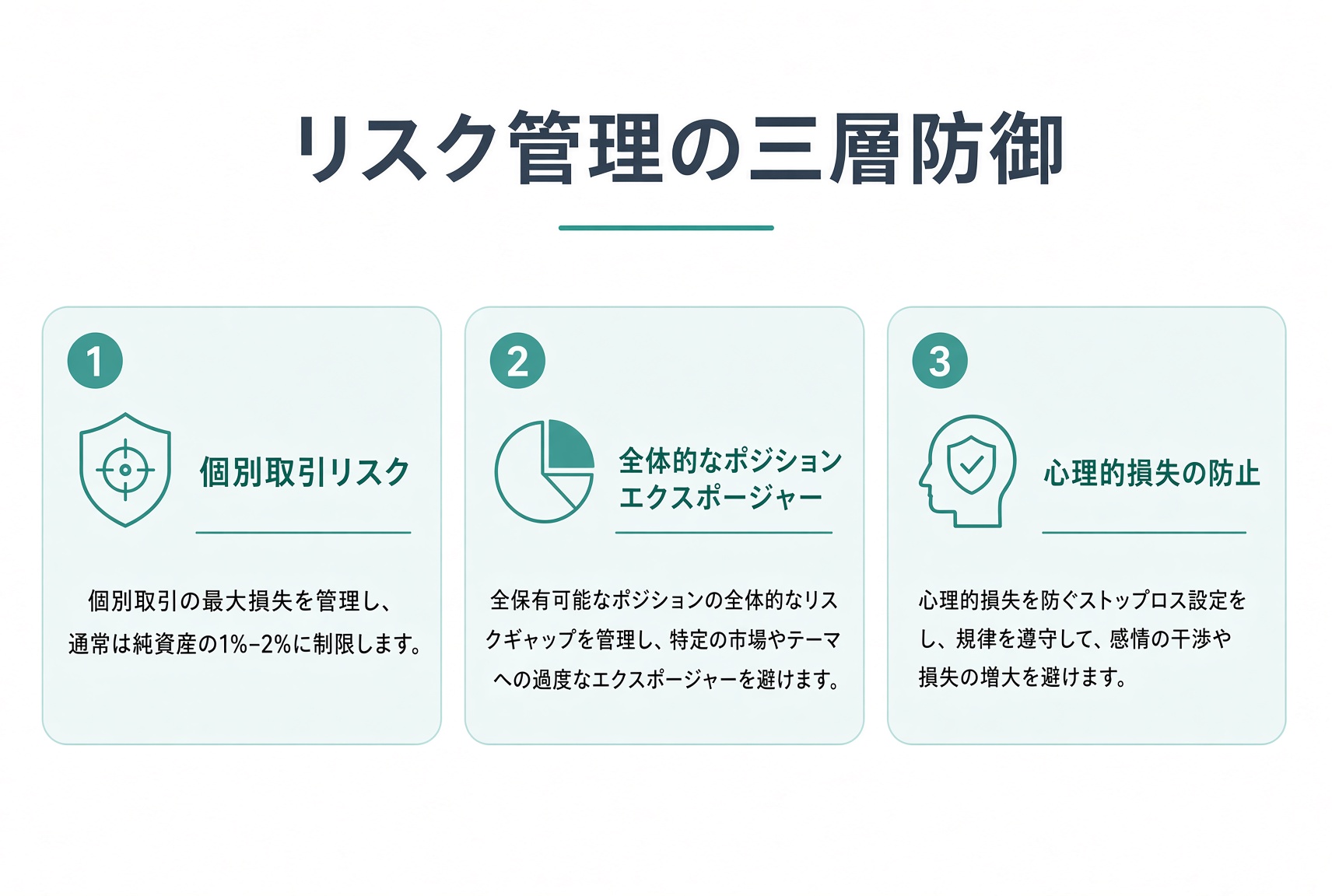 三層のリスク防御:1 取引のリスク、総エクスポージャー、心理的な損切り。