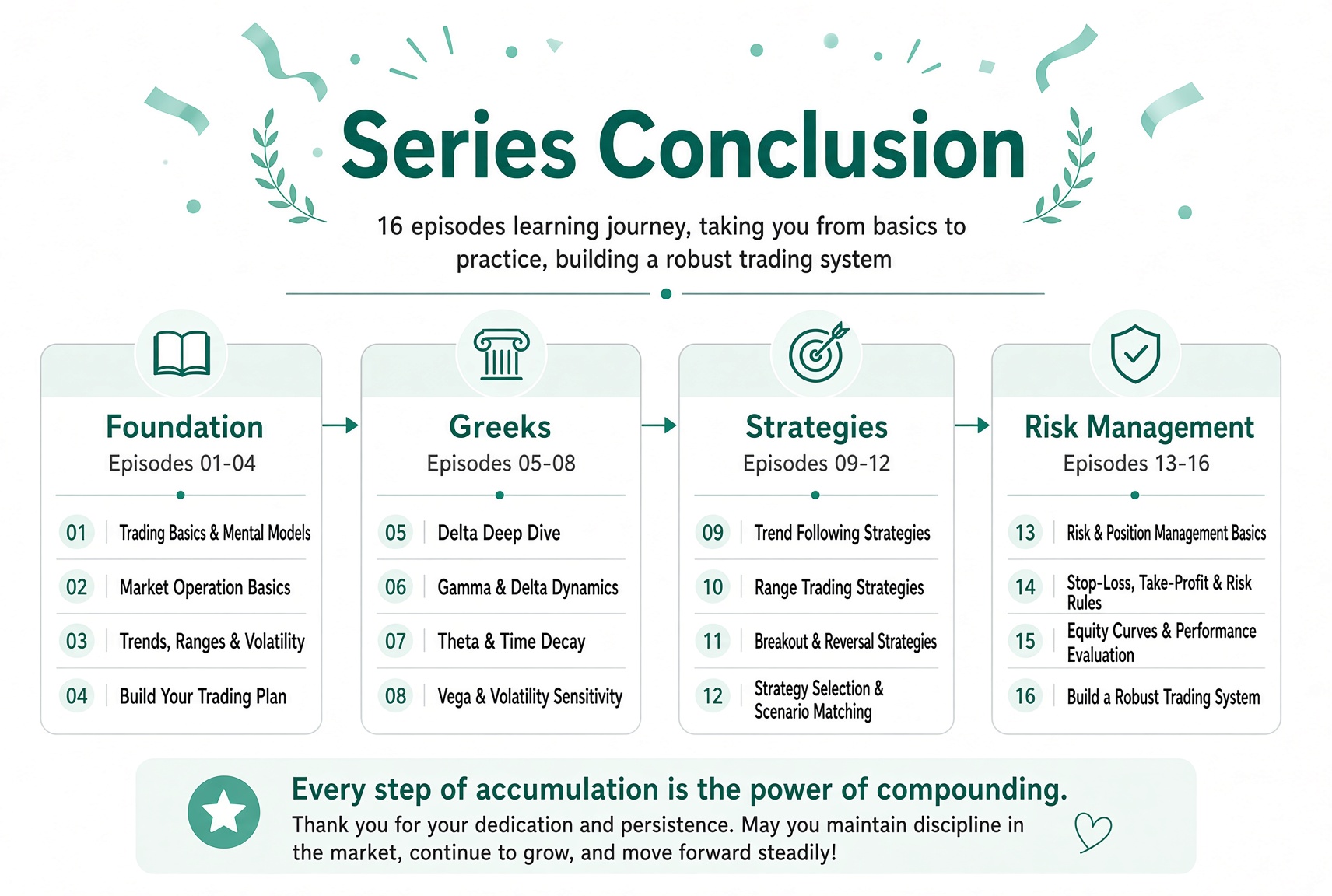 16 lessons complete: from the basics to live use, folding the contract, pricing, structures, and discipline into a system you can run.