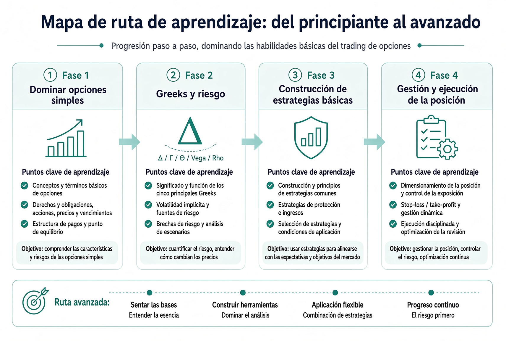Camino de cuatro etapas: una sola opción, las griegas, estructuras básicas, luego tamaño y disciplina.
