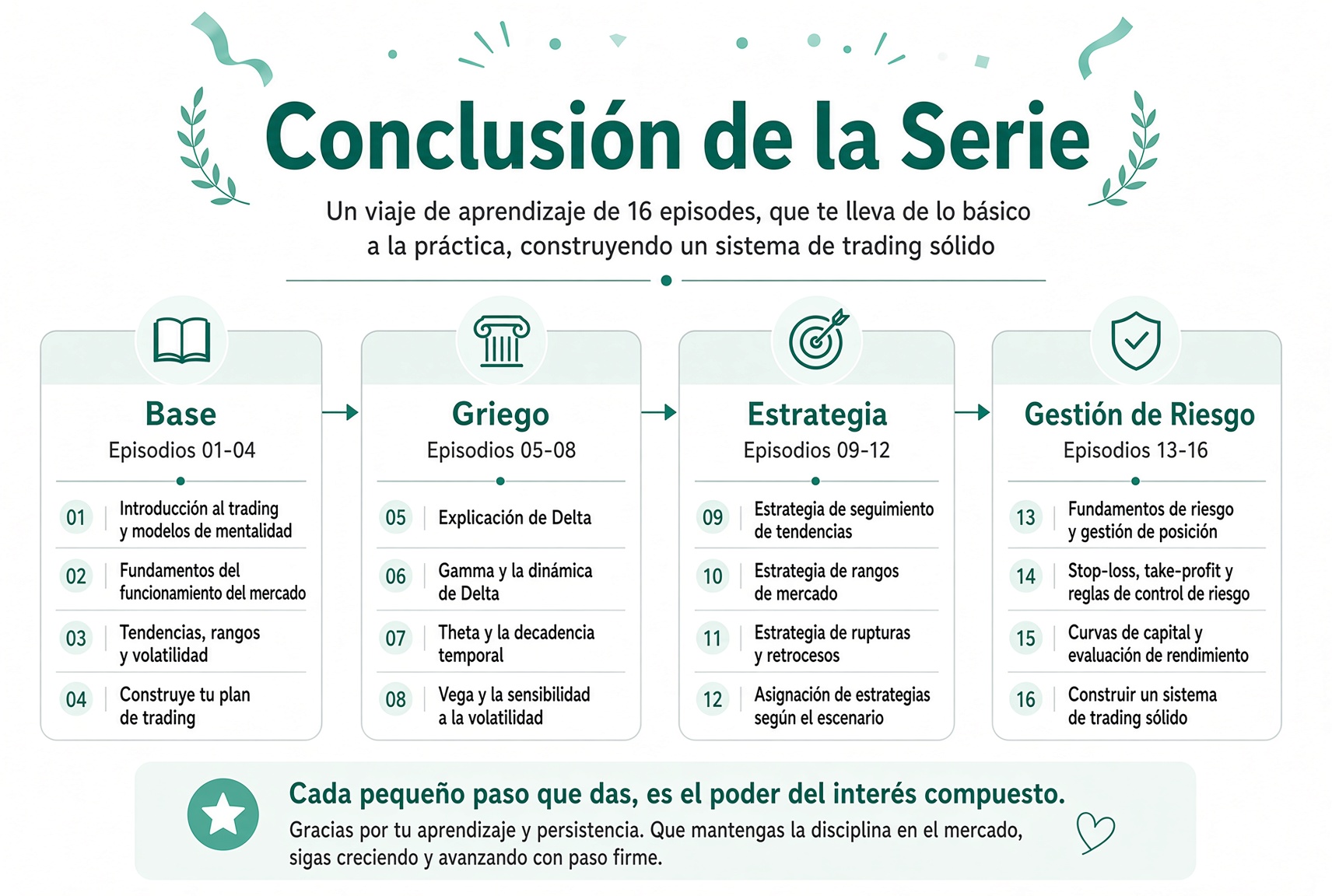 16 lecciones completas: de lo básico al uso real, plegando el contrato, el precio, las estructuras y la disciplina en un sistema que se puede ejecutar.