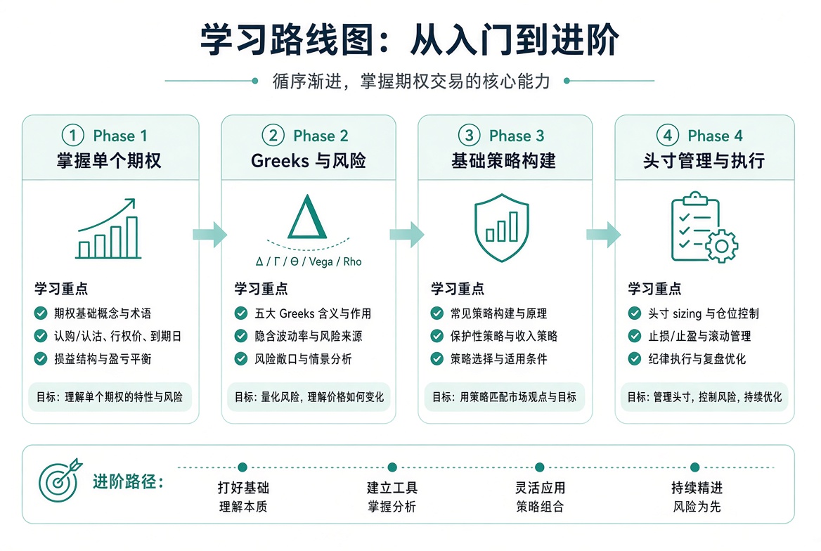 四阶段学习路线：单个期权、Greeks、基础策略、仓位与纪律。